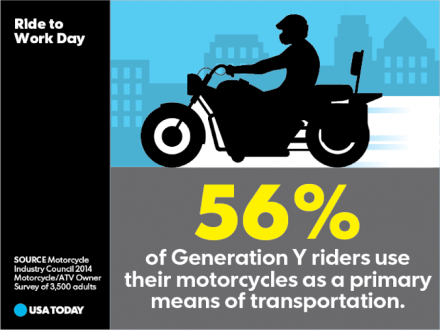 USA Today Features Motorcycle Industry Council’s Snapshot Infographic for Ride To Work Day