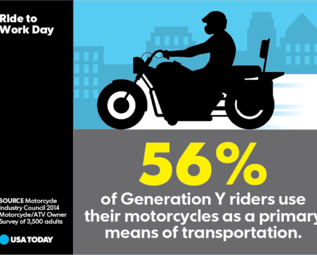 USA Today Features Motorcycle Industry Council’s Snapshot Infographic for Ride To Work Day