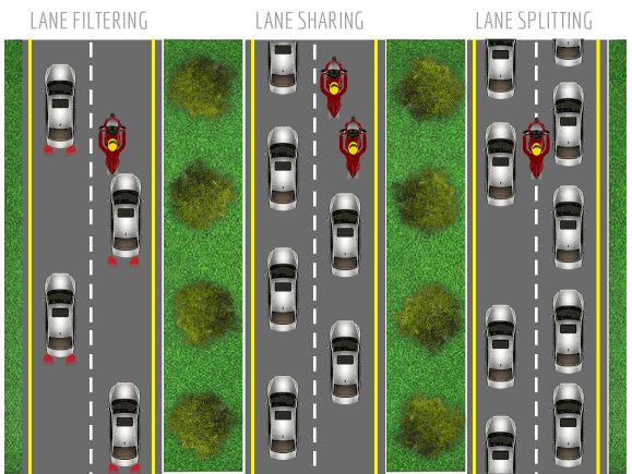 POLL : Motorcycle Riding Lane Filtering, Sharing or Splitting – Which do you do?